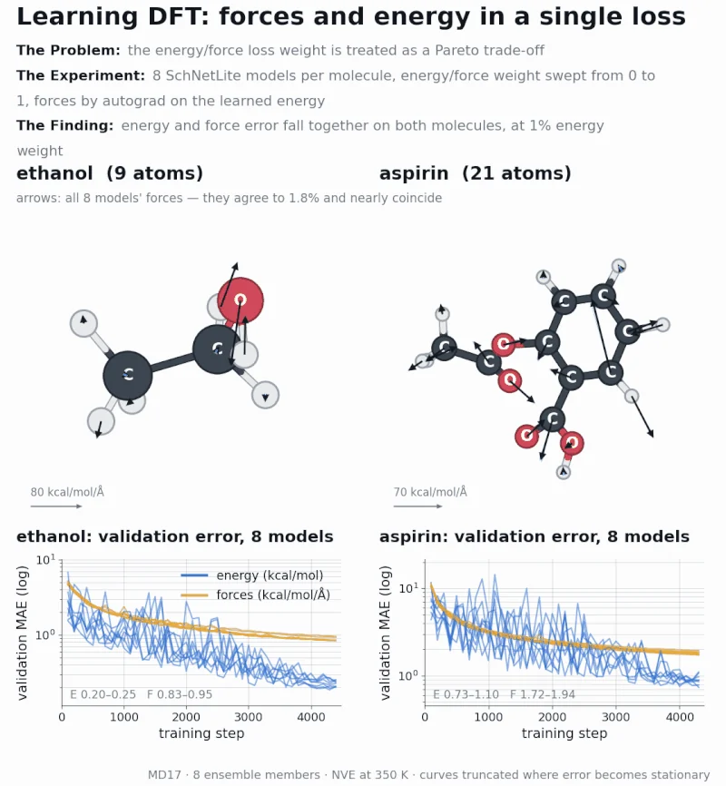 Ethanol and aspirin molecules with force arrows, above validation-error curves in which energy and force error fall together.
