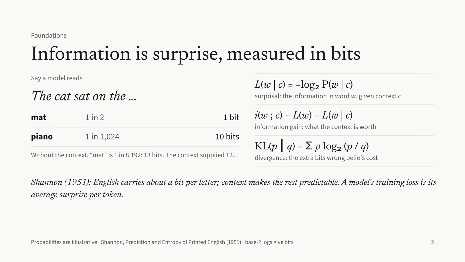 Information is surprise, measured in bits. After “The cat sat on the …”, “mat” has probability 1 in 2 (1 bit) and “piano” 1 in 1,024 (10 bits). Without the context “mat” is 1 in 8,192, or 13 bits, so the context supplied 12. Definitions of surprisal, information gain and KL divergence.