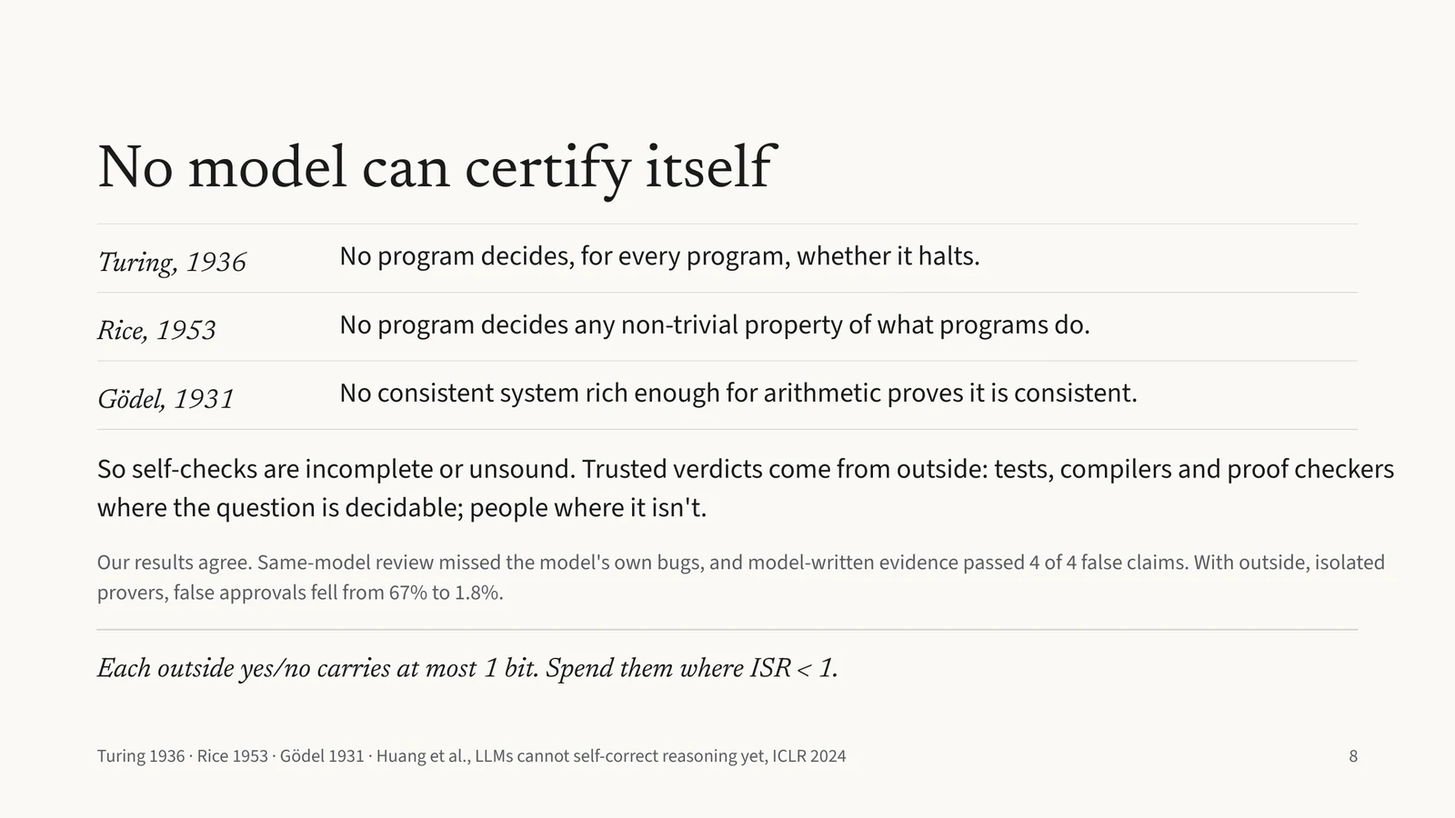 No model can certify itself: Turing on halting (1936), Rice on program properties (1953) and Gödel on consistency (1931). Self-checks are incomplete or unsound, so trusted verdicts come from outside. With outside, isolated provers, false approvals fell from 67% to 1.8%. Each outside yes/no carries at most 1 bit.